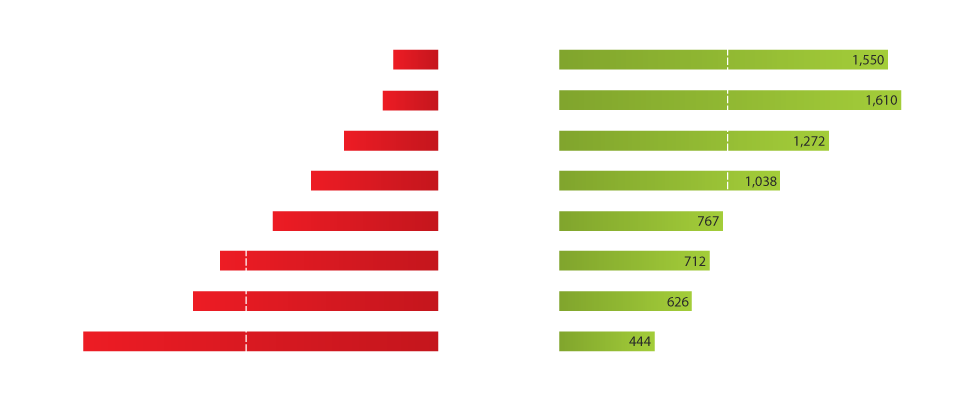 Graph of unemployment & potential earnings