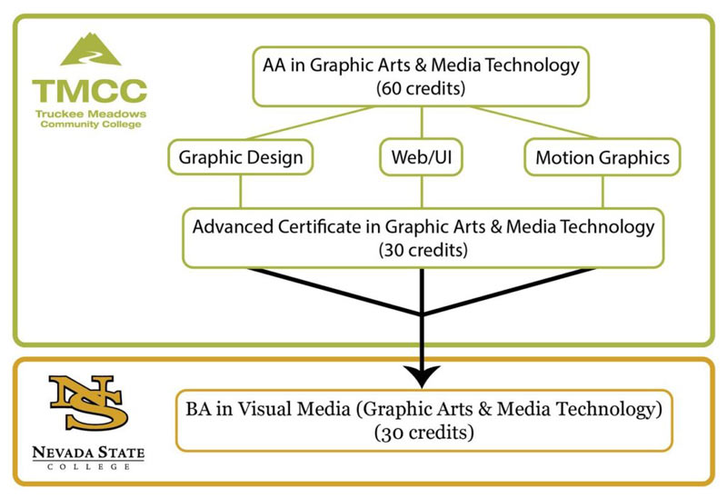 chart of all courses needed for graduation, aerial