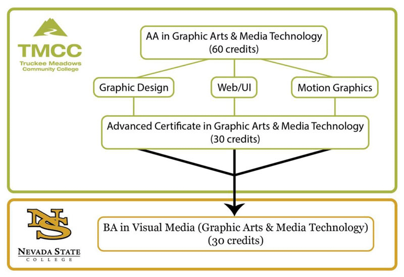 A chart is shown detailing the course of action through TMCC's degree and graduation process. the top box says AA in Graphic Arts and Media Technology is 60 credits. The three boxes below read Graphic Design, Web/UI, Motion Graphics. The box connected to those three boxes below reads Advanced Certificate in Graphic Arts and Media Technology is 30 credits. Finally, the box below reads Nevada State College, BA in Visual Media or Graphic Arts and Media Technology is 30 credits.