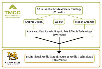 visual guide to knowing how to earn a bachelors in visual media