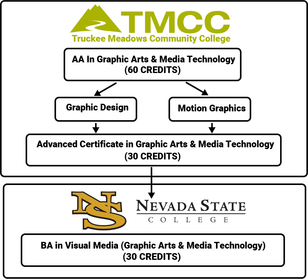 Chart showing progression of possible degrees and certificates offered by TMCC progressing to a 4-year BA Degree from Nevada State College